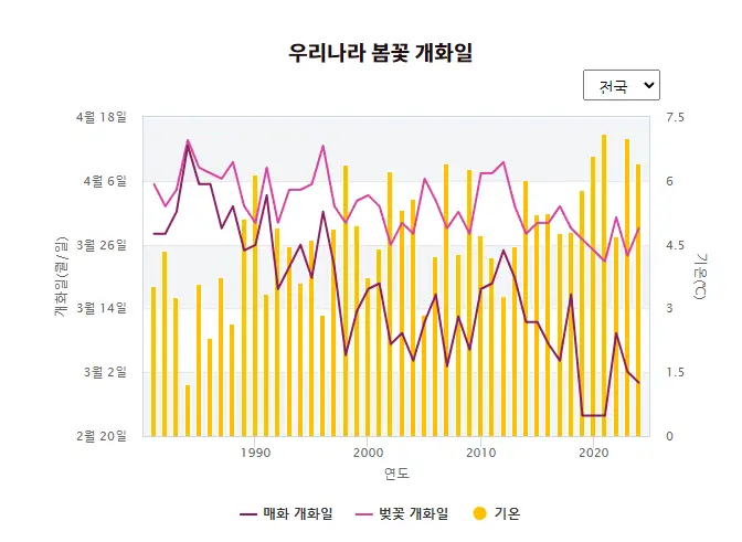 봄꽃개화일_그래프